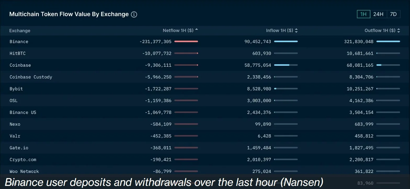 Чистый отток средств с Binance за 1 час